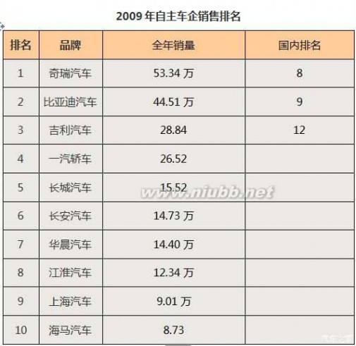 中国越野车销量排名 十年销量看中国汽车品牌排名大起伏