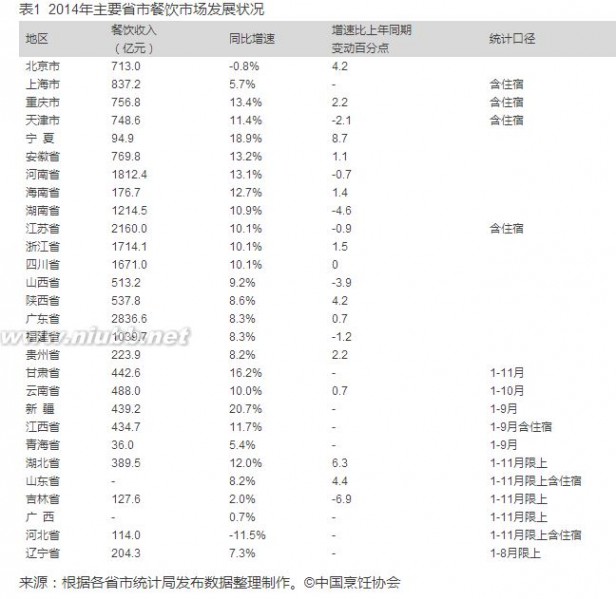 中国餐饮业 2014年中国餐饮市场分析与2015前景预测分析