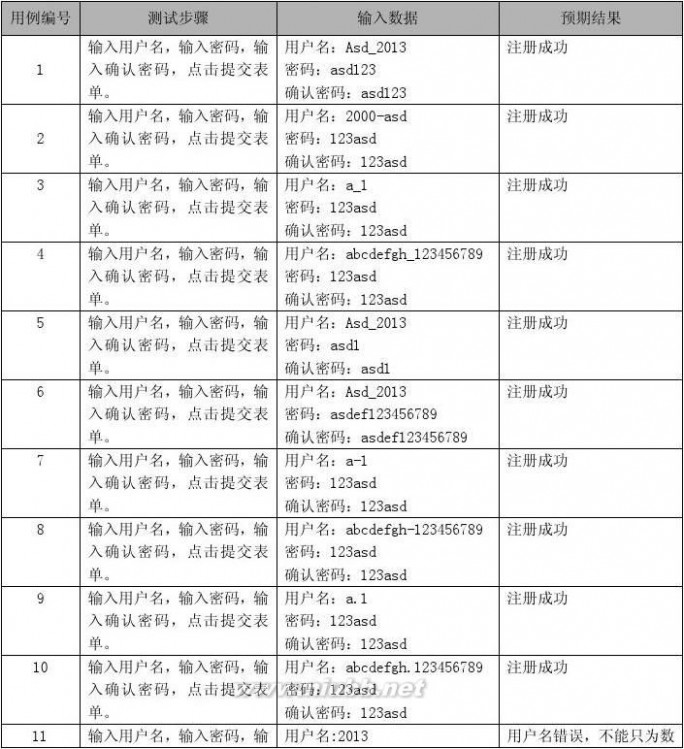 163免费邮箱申请 163邮箱注册模块测试用例