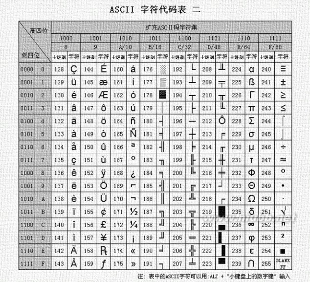 ASCII码：ASCII码-产生，ASCII码-表述方式_ascii码