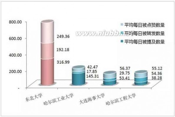 东北霸主 “数读”东北大学——东北高校的舆论霸主