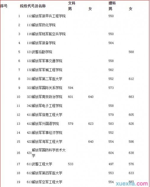 军校录取分数线2015 2015年军校录取分数线（北京）