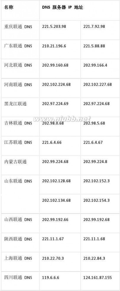 上海dns服务器地址 最新全国DNS服务器地址大全