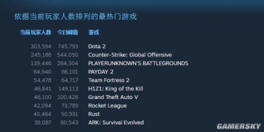 《Dota2》玩家数目突破1亿：中国排第3