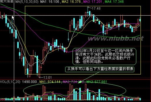 股票换手率 运用股票换手率实战分析