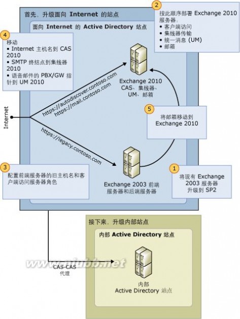 Exchange 2003 - 规划升级和共存的路线图_exchange2003