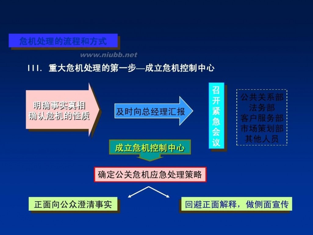 危机公关ppt 危机公关