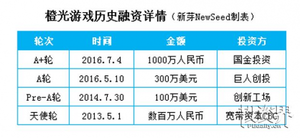 清华学霸的创业孤品：从个人站长到CEO，他的橙光游戏如何打动2800万女性，3个月融资3000万？