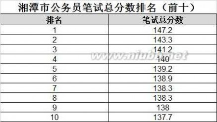 湖南省公务员排名 2015年湘潭公务员考试笔试成绩排名已公布