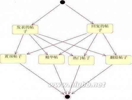 建模论坛 BBS论坛系统 UML建模