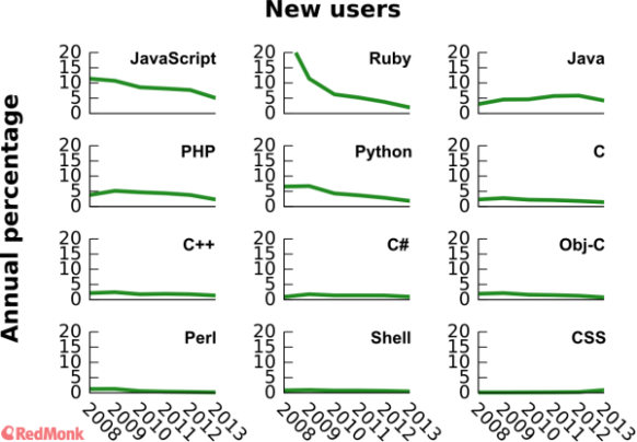 GitHub 编程语言 编程语言排行榜 PHP