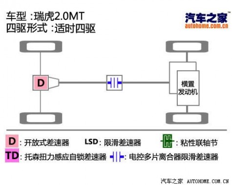 玩转四驱（22） 奇瑞四驱技术详细讲解 61阅读