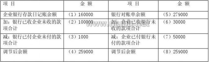 银行存款余额调节表 银行余额调节表习题5