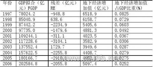 地下经济 “地下经济”规模测算方法的比较兼实证分析