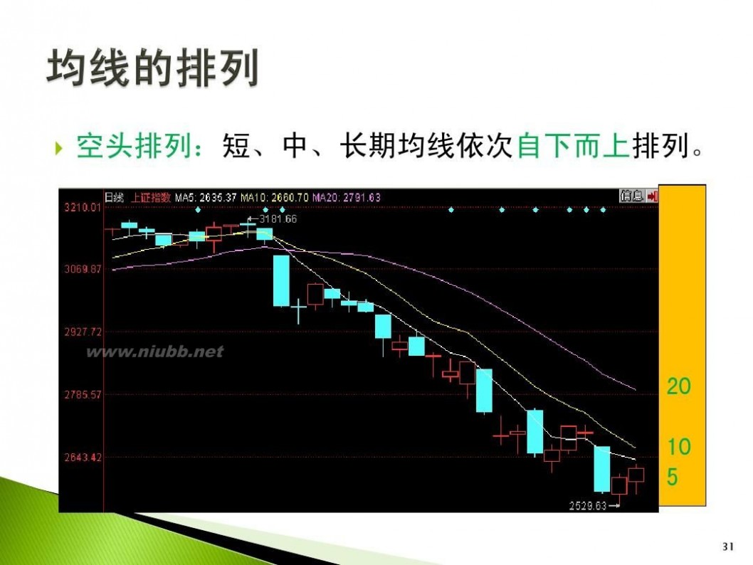 中信证券致信版 中信证券-第二讲：移动平均线-110328