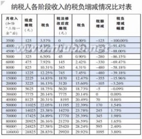 个人所得税税率：个人所得税税率- 简介，个人所得税税率-发展_2011个人所得税税率表