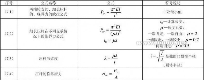 材料力学公式 材料力学公式汇总