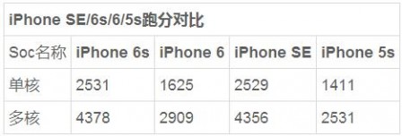 还在犹豫要不要入手iPhone SE？已经有340万人下单了