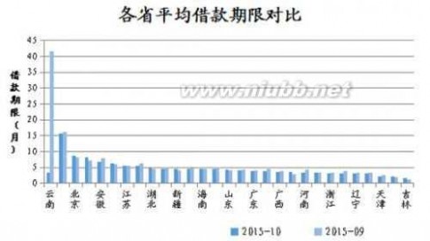 网贷家门 网贷之家：P2P网贷行业2015年10月月报