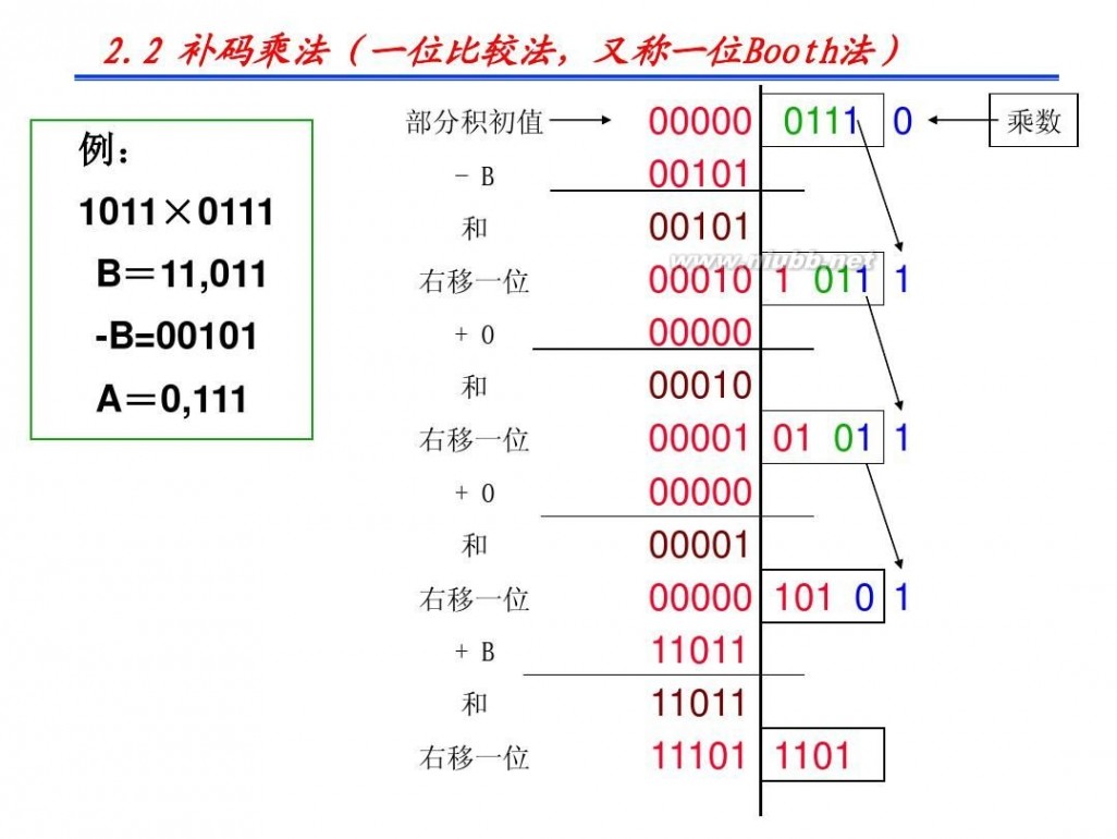 booth算法 计算机组成原理CPU运算方法(Part4)