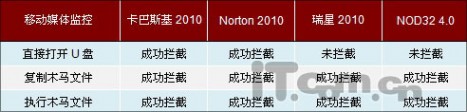 决战2010！四款最热杀毒软件2010版横评