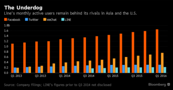 Line将于7月15日在东京、纽约同时IPO 成今年科技业最大规模IPO