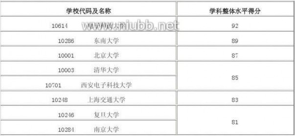 2012年学科评估结果 2012年全国高校学科评估结果(完整版)