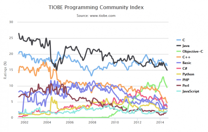 编程语言排行榜 Swift语言 编程语言 苹果公司