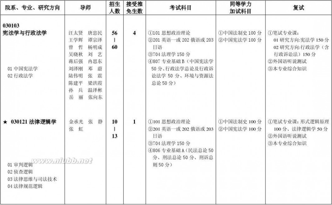 西南政法大学研究生招生简章 2012年西南政法大学研究生招生简章及专业目录