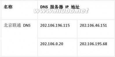 上海dns服务器地址 最新全国DNS服务器地址大全