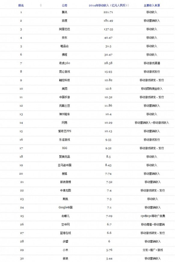 中国移动互联网 移动互联网榜单 腾讯小米合作
