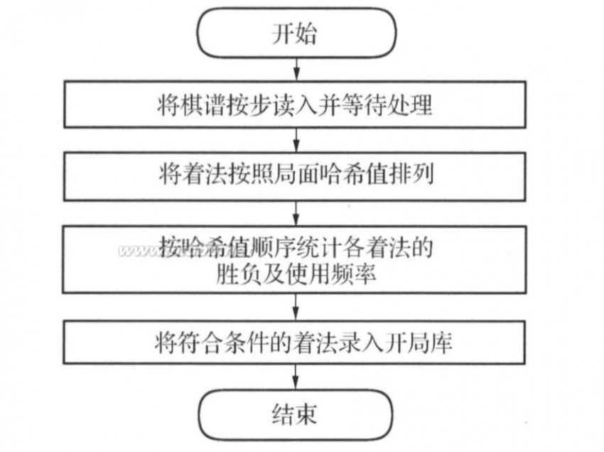 开局库 中国象棋计算机博弈开局库研究与设计_魏钦刚