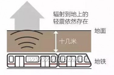 地铁房 【地铁房产】地铁房的好处多多? 跟着地铁买房投资需谨慎!