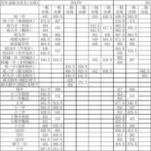 哈尔滨中考分数线 2011-2013哈尔滨中考录取分数线