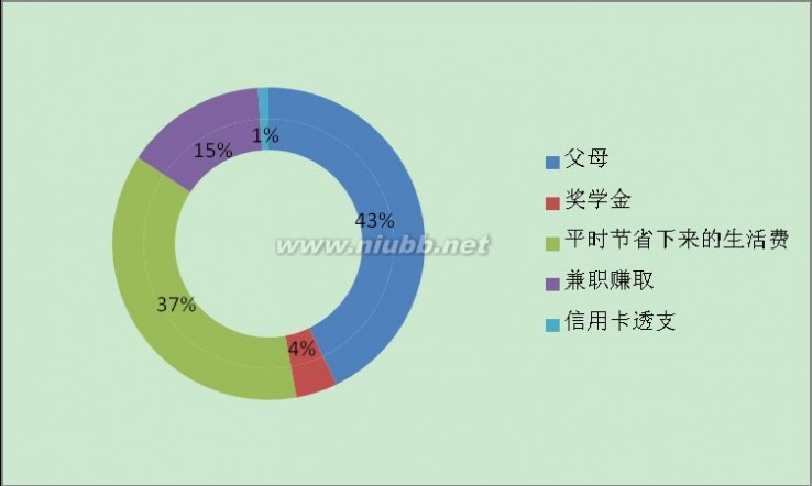 周末旅游 关于大学生周末短途旅游的调查报告