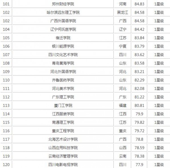 全国民办高校排名 2017中国民办大学排名最新名单完整版 2017中国民办大学综合实力排行榜