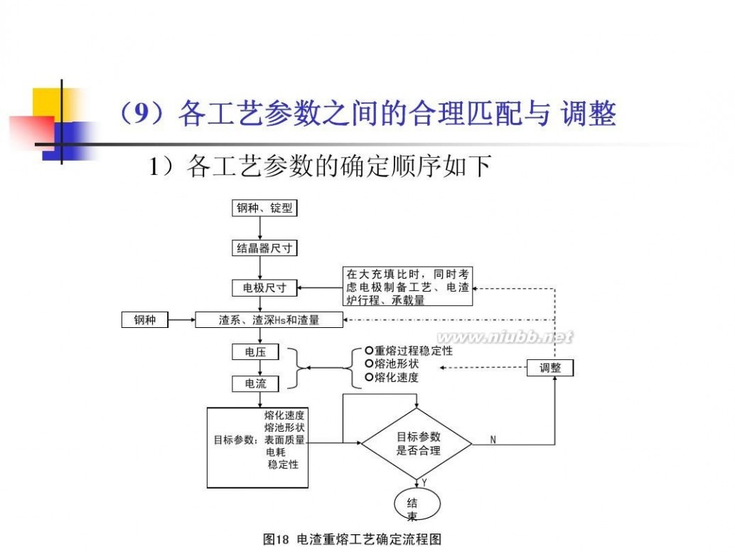 电渣重熔 电渣重熔工艺技术