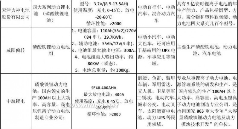 锂电池厂商 锂离子电池生产厂商情况及部分企业产品指标2013-05
