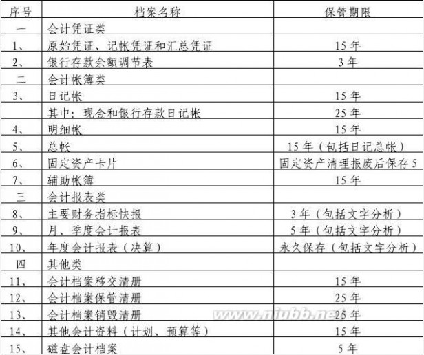 财务档案管理制度 会计档案管理制度