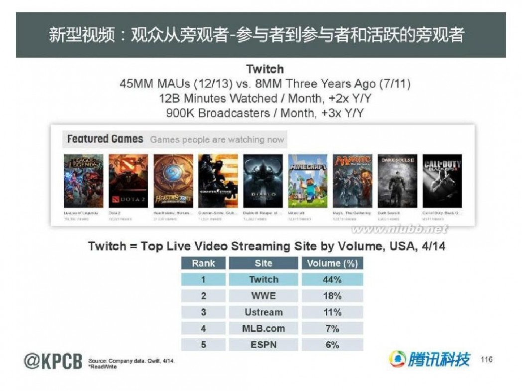 互联网女皇 KPCB 2014互联网女皇报告 165页 中文(20140528最新)