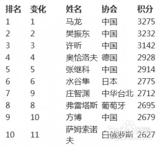 乒乓球男单世界排名 2016年1月男子乒乓球世界排名前十位