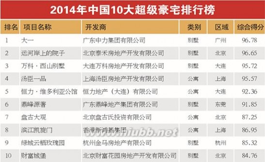 明星豪宅图片 中国十大超级豪宅2014曝光 看明星豪宅比比谁才是真正的富豪（图）