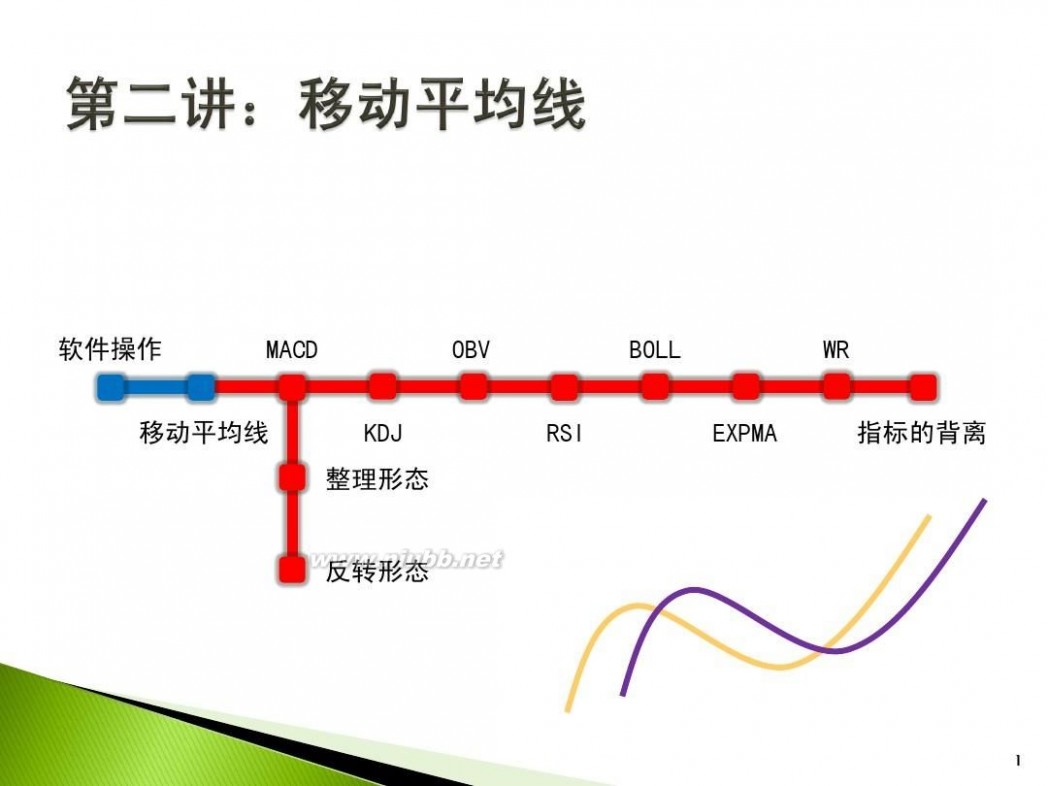 中信证券致信版 中信证券-第二讲：移动平均线-110328