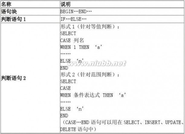 sql语言编程学习 SQL高级编程-复习整理