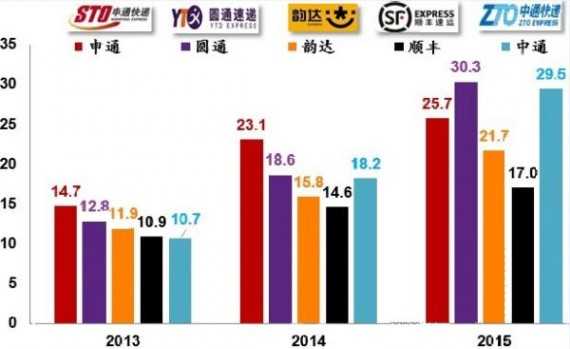 中国民营上市快递公司业务量对比（亿单）