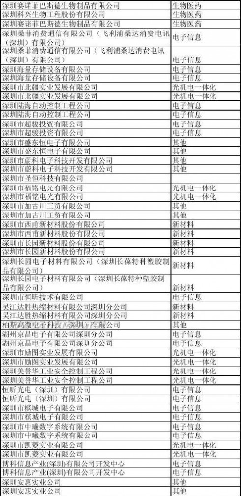 深圳科技园 深圳科技园企业名单