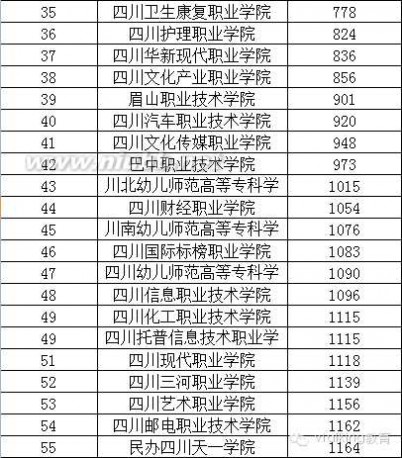 大专学校 2015年全国各省专科学校排行榜