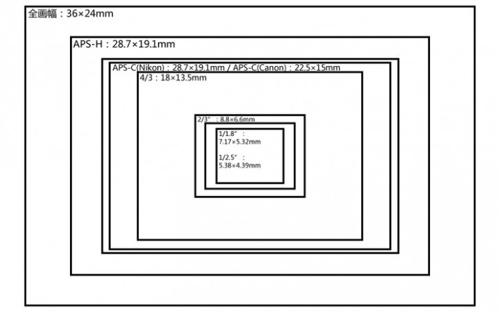 43 传感器尺寸比较图(全画幅,APS-H,APS-C,4/3...)