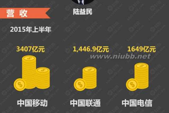 移动 联通 电信 图姐：一图读懂移动电信联通大换帅