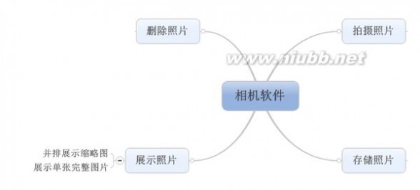 产品设计中的信息架构_产品结构图